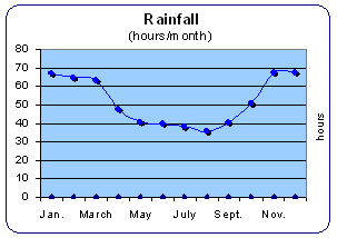 grafiek-rainfall