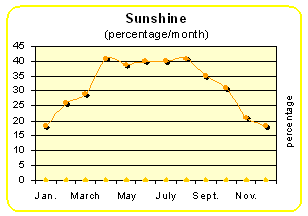 grafiek-sunshine