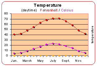 grafiek-temperature